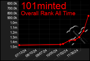 Total Graph of 101minted