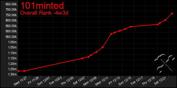 Last 31 Days Graph of 101minted