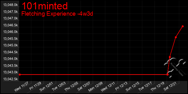 Last 31 Days Graph of 101minted