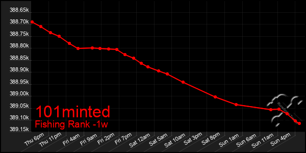 Last 7 Days Graph of 101minted