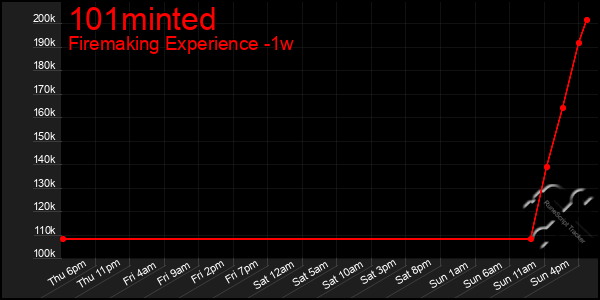 Last 7 Days Graph of 101minted