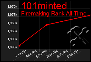 Total Graph of 101minted