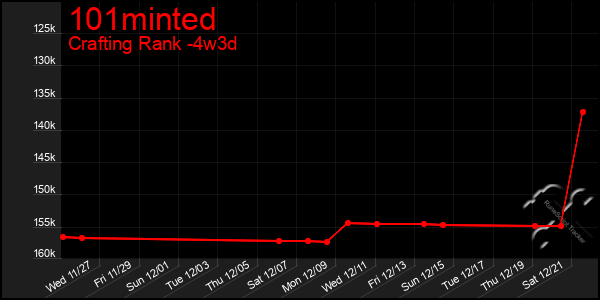 Last 31 Days Graph of 101minted