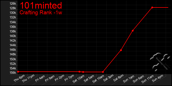 Last 7 Days Graph of 101minted