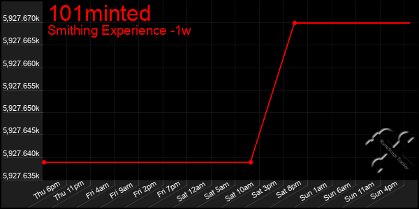 Last 7 Days Graph of 101minted