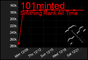 Total Graph of 101minted