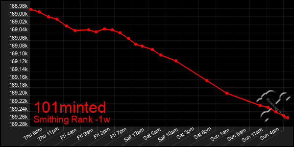 Last 7 Days Graph of 101minted