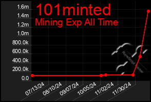 Total Graph of 101minted