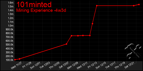 Last 31 Days Graph of 101minted