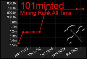 Total Graph of 101minted