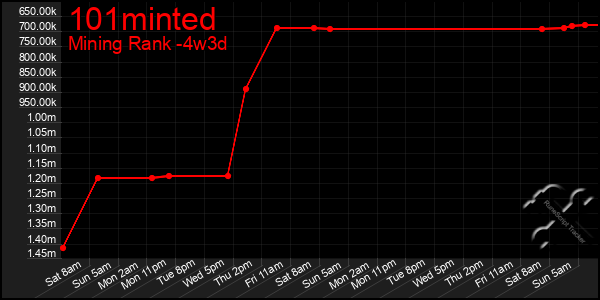 Last 31 Days Graph of 101minted