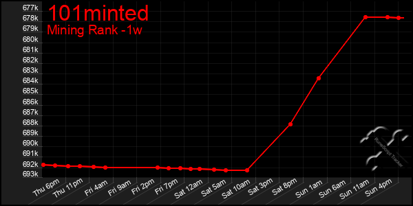 Last 7 Days Graph of 101minted