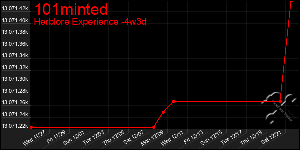 Last 31 Days Graph of 101minted