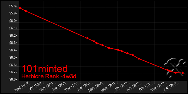 Last 31 Days Graph of 101minted