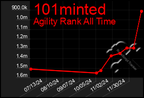 Total Graph of 101minted