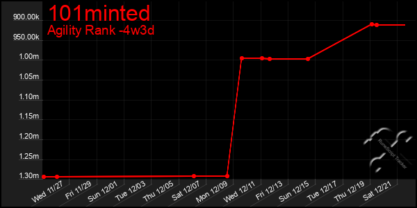 Last 31 Days Graph of 101minted