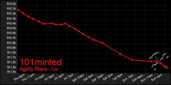 Last 7 Days Graph of 101minted