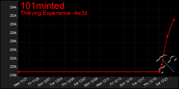 Last 31 Days Graph of 101minted