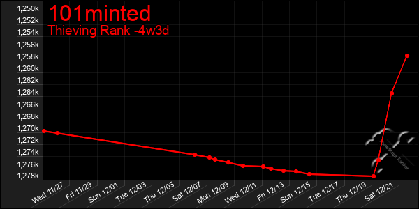 Last 31 Days Graph of 101minted