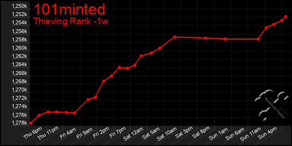 Last 7 Days Graph of 101minted