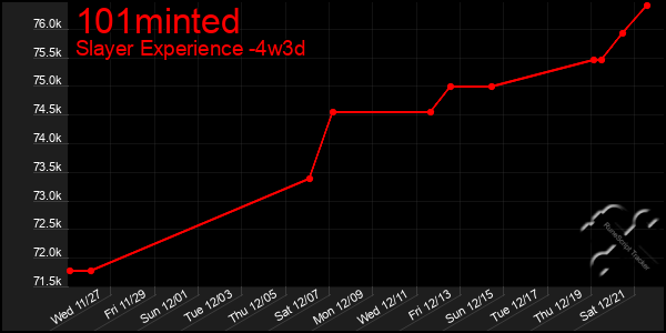 Last 31 Days Graph of 101minted