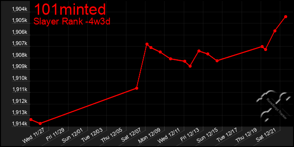 Last 31 Days Graph of 101minted