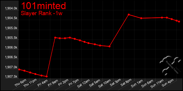 Last 7 Days Graph of 101minted