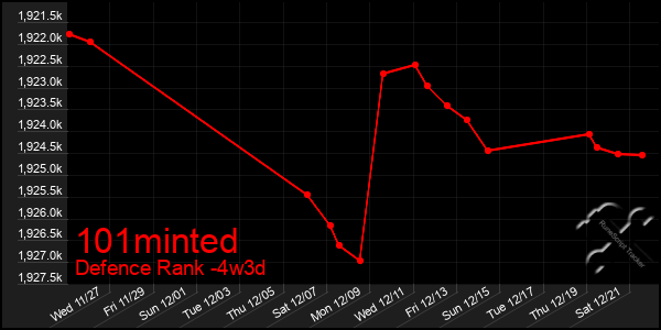 Last 31 Days Graph of 101minted