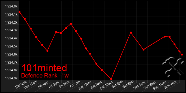 Last 7 Days Graph of 101minted