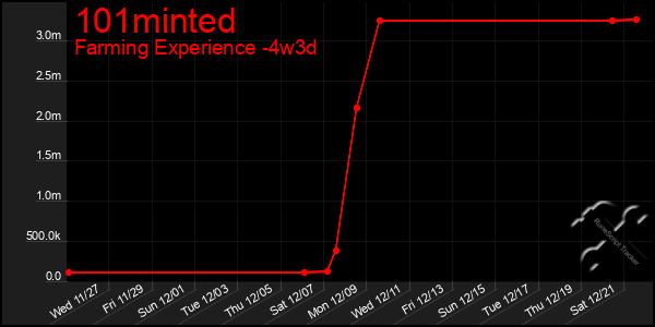 Last 31 Days Graph of 101minted