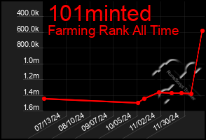 Total Graph of 101minted