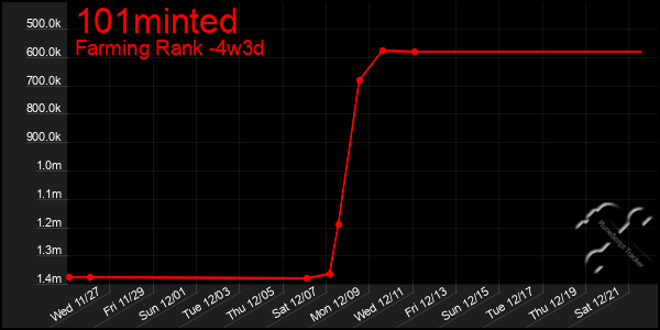 Last 31 Days Graph of 101minted