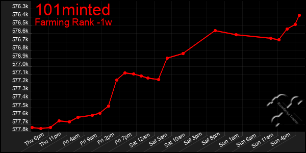 Last 7 Days Graph of 101minted