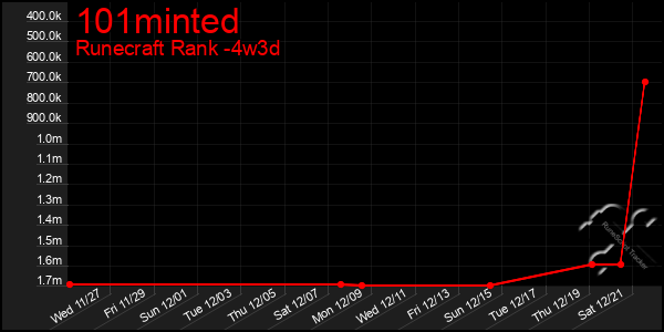 Last 31 Days Graph of 101minted