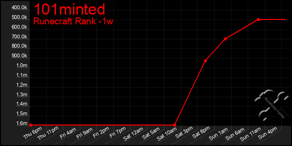 Last 7 Days Graph of 101minted