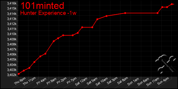 Last 7 Days Graph of 101minted