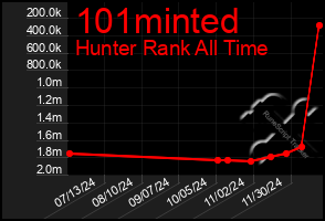 Total Graph of 101minted