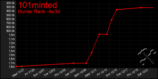 Last 31 Days Graph of 101minted