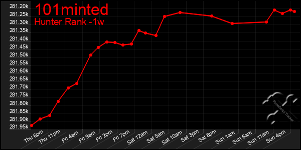 Last 7 Days Graph of 101minted