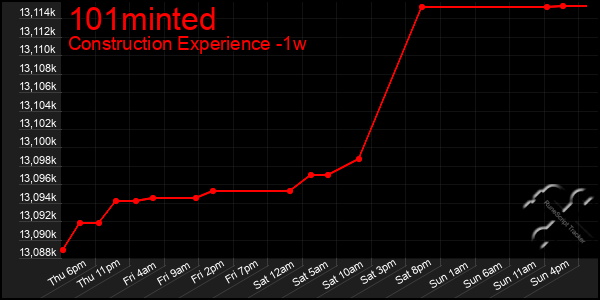 Last 7 Days Graph of 101minted