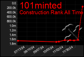 Total Graph of 101minted