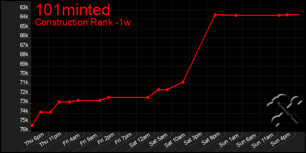 Last 7 Days Graph of 101minted