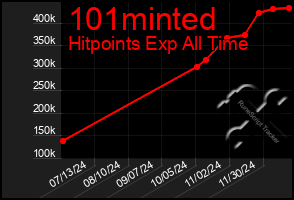 Total Graph of 101minted