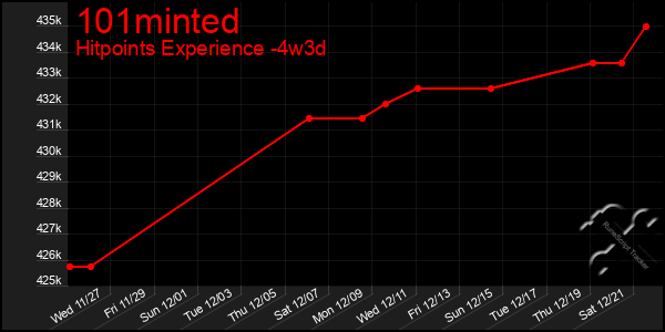 Last 31 Days Graph of 101minted