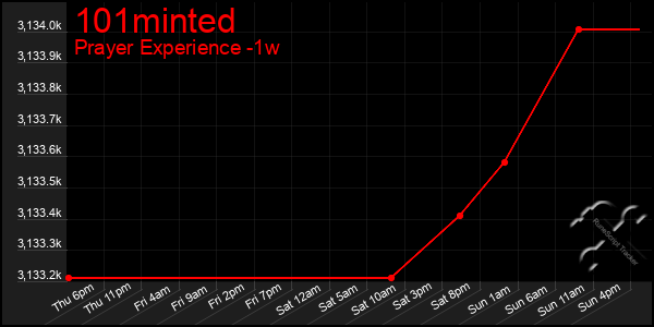 Last 7 Days Graph of 101minted