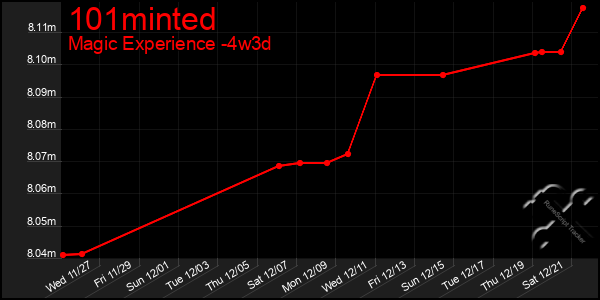 Last 31 Days Graph of 101minted