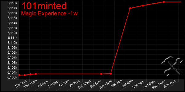 Last 7 Days Graph of 101minted