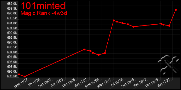 Last 31 Days Graph of 101minted