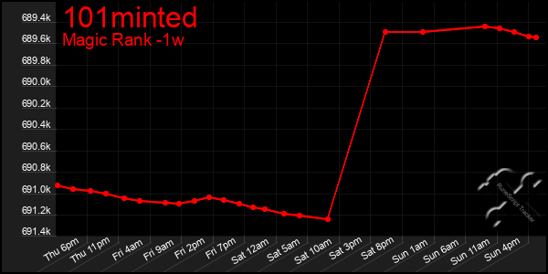 Last 7 Days Graph of 101minted