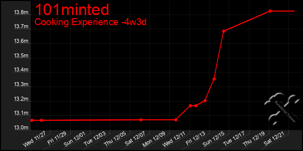 Last 31 Days Graph of 101minted